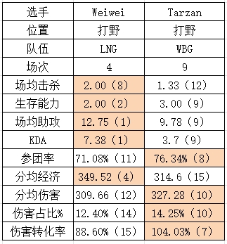 S14八强WBG vs LNG数据对比：概念神遭全面碾压 借贷双C含金量！