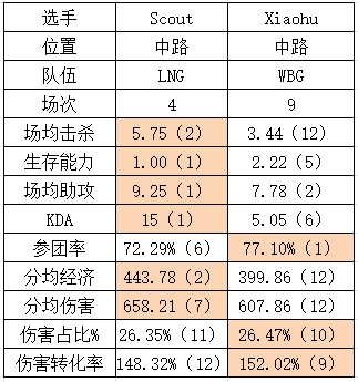 S14八强WBG vs LNG数据对比：概念神遭全面碾压 借贷双C含金量！