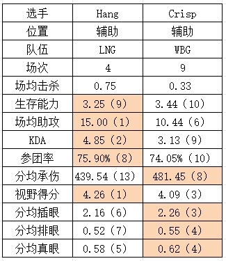 S14八强WBG vs LNG数据对比：概念神遭全面碾压 借贷双C含金量！